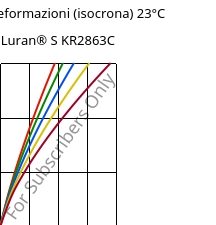 Sforzi-deformazioni (isocrona) 23°C, Luran® S KR2863C, (ASA+PC), INEOS Styrolution