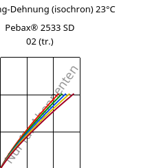 Spannung-Dehnung (isochron) 23°C, Pebax® 2533 SD 02 (trocken), TPA, ARKEMA