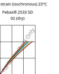 Stress-strain (isochronous) 23°C, Pebax® 2533 SD 02 (dry), TPA, ARKEMA