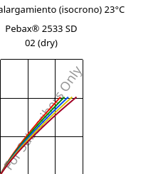 Esfuerzo-alargamiento (isocrono) 23°C, Pebax® 2533 SD 02 (Seco), TPA, ARKEMA