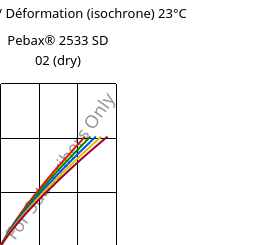 Contrainte / Déformation (isochrone) 23°C, Pebax® 2533 SD 02 (sec), TPA, ARKEMA