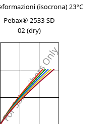 Sforzi-deformazioni (isocrona) 23°C, Pebax® 2533 SD 02 (Secco), TPA, ARKEMA