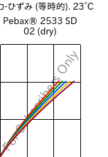  応力-ひずみ (等時的). 23°C, Pebax® 2533 SD 02 (乾燥), TPA, ARKEMA