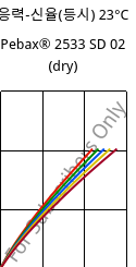 응력-신율(등시) 23°C, Pebax® 2533 SD 02 (건조), TPA, ARKEMA