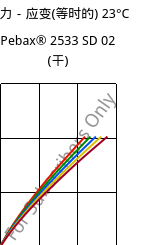 应力－应变(等时的) 23°C, Pebax® 2533 SD 02 (烘干), TPA, ARKEMA