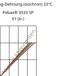 Spannung-Dehnung (isochron) 23°C, Pebax® 3533 SP 01 (trocken), TPA, ARKEMA