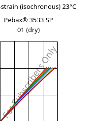 Stress-strain (isochronous) 23°C, Pebax® 3533 SP 01 (dry), TPA, ARKEMA