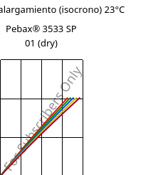 Esfuerzo-alargamiento (isocrono) 23°C, Pebax® 3533 SP 01 (Seco), TPA, ARKEMA