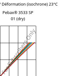 Contrainte / Déformation (isochrone) 23°C, Pebax® 3533 SP 01 (sec), TPA, ARKEMA