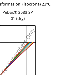 Sforzi-deformazioni (isocrona) 23°C, Pebax® 3533 SP 01 (Secco), TPA, ARKEMA