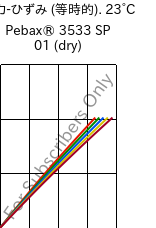  応力-ひずみ (等時的). 23°C, Pebax® 3533 SP 01 (乾燥), TPA, ARKEMA