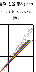응력-신율(등시) 23°C, Pebax® 3533 SP 01 (건조), TPA, ARKEMA