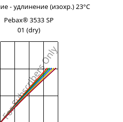 Напряжение - удлинение (изохр.) 23°C, Pebax® 3533 SP 01 (сухой), TPA, ARKEMA