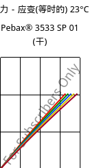 应力－应变(等时的) 23°C, Pebax® 3533 SP 01 (烘干), TPA, ARKEMA