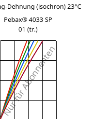 Spannung-Dehnung (isochron) 23°C, Pebax® 4033 SP 01 (trocken), TPA, ARKEMA