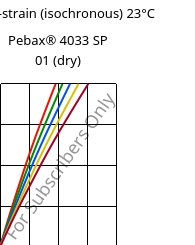 Stress-strain (isochronous) 23°C, Pebax® 4033 SP 01 (dry), TPA, ARKEMA