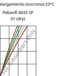 Esfuerzo-alargamiento (isocrono) 23°C, Pebax® 4033 SP 01 (Seco), TPA, ARKEMA