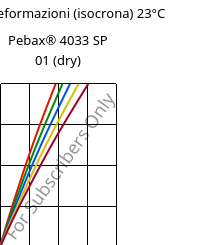 Sforzi-deformazioni (isocrona) 23°C, Pebax® 4033 SP 01 (Secco), TPA, ARKEMA