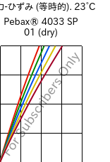  応力-ひずみ (等時的). 23°C, Pebax® 4033 SP 01 (乾燥), TPA, ARKEMA