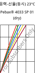 응력-신율(등시) 23°C, Pebax® 4033 SP 01 (건조), TPA, ARKEMA