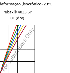 Tensão - deformação (isocrônico) 23°C, Pebax® 4033 SP 01 (dry), TPA, ARKEMA