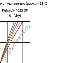 Напряжение - удлинение (изохр.) 23°C, Pebax® 4033 SP 01 (сухой), TPA, ARKEMA