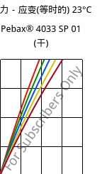 应力－应变(等时的) 23°C, Pebax® 4033 SP 01 (烘干), TPA, ARKEMA