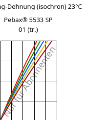 Spannung-Dehnung (isochron) 23°C, Pebax® 5533 SP 01 (trocken), TPA, ARKEMA