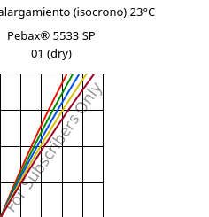 Esfuerzo-alargamiento (isocrono) 23°C, Pebax® 5533 SP 01 (Seco), TPA, ARKEMA