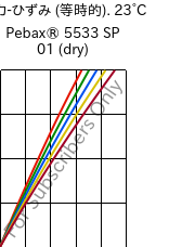  応力-ひずみ (等時的). 23°C, Pebax® 5533 SP 01 (乾燥), TPA, ARKEMA