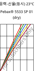 응력-신율(등시) 23°C, Pebax® 5533 SP 01 (건조), TPA, ARKEMA
