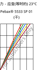 应力－应变(等时的) 23°C, Pebax® 5533 SP 01 (烘干), TPA, ARKEMA