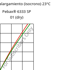 Esfuerzo-alargamiento (isocrono) 23°C, Pebax® 6333 SP 01 (Seco), TPA, ARKEMA