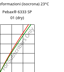 Sforzi-deformazioni (isocrona) 23°C, Pebax® 6333 SP 01 (Secco), TPA, ARKEMA