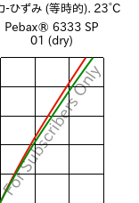  応力-ひずみ (等時的). 23°C, Pebax® 6333 SP 01 (乾燥), TPA, ARKEMA