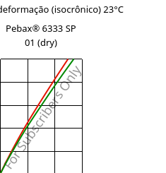 Tensão - deformação (isocrônico) 23°C, Pebax® 6333 SP 01 (dry), TPA, ARKEMA