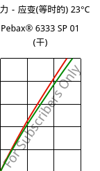 应力－应变(等时的) 23°C, Pebax® 6333 SP 01 (烘干), TPA, ARKEMA