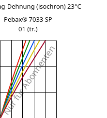 Spannung-Dehnung (isochron) 23°C, Pebax® 7033 SP 01 (trocken), TPA, ARKEMA