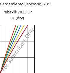 Esfuerzo-alargamiento (isocrono) 23°C, Pebax® 7033 SP 01 (Seco), TPA, ARKEMA