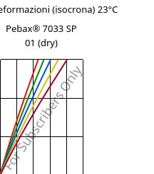 Sforzi-deformazioni (isocrona) 23°C, Pebax® 7033 SP 01 (Secco), TPA, ARKEMA