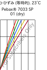  応力-ひずみ (等時的). 23°C, Pebax® 7033 SP 01 (乾燥), TPA, ARKEMA