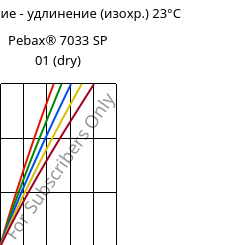 Напряжение - удлинение (изохр.) 23°C, Pebax® 7033 SP 01 (сухой), TPA, ARKEMA