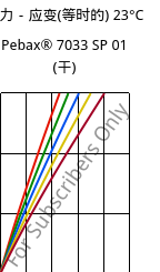 应力－应变(等时的) 23°C, Pebax® 7033 SP 01 (烘干), TPA, ARKEMA