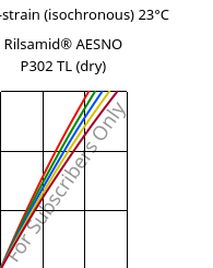 Stress-strain (isochronous) 23°C, Rilsamid® AESNO P302 TL (dry), PA12-I, ARKEMA