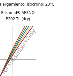 Esfuerzo-alargamiento (isocrono) 23°C, Rilsamid® AESNO P302 TL (Seco), PA12-I, ARKEMA