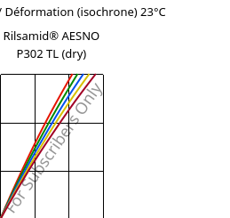 Contrainte / Déformation (isochrone) 23°C, Rilsamid® AESNO P302 TL (sec), PA12-I, ARKEMA