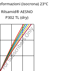 Sforzi-deformazioni (isocrona) 23°C, Rilsamid® AESNO P302 TL (Secco), PA12-I, ARKEMA