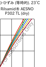  応力-ひずみ (等時的). 23°C, Rilsamid® AESNO P302 TL (乾燥), PA12-I, ARKEMA