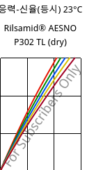 응력-신율(등시) 23°C, Rilsamid® AESNO P302 TL (건조), PA12-I, ARKEMA