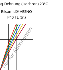 Spannung-Dehnung (isochron) 23°C, Rilsamid® AESNO P40 TL (trocken), PA12, ARKEMA